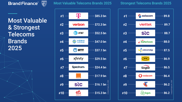 Telekom ist wertvollste, Swissom stärkste Telekommunikationsmarke - Der Markenwert der Telekom steigt um 16% auf 85,3 Milliarden US-Dollar - Quelle: Brand Finance Telecoms 150 2025